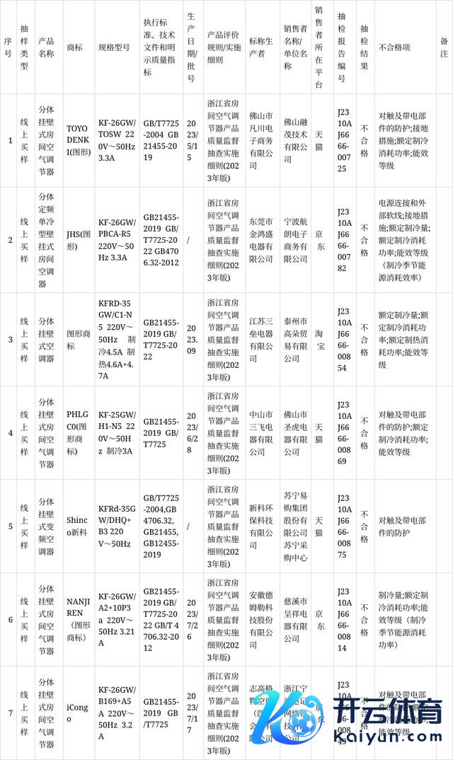 (7批次抽检区分格空调产物 图片起头：浙江省市集监督科罚局网站)