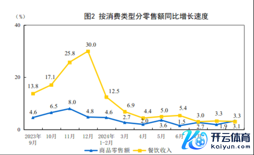 餐饮收入增长弧线图图源：国度统计局