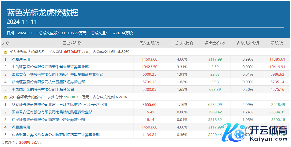 图：11月11日蓝色光标龙虎榜情况数据开始：同花顺财经