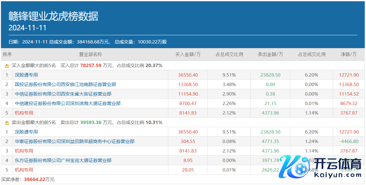 图：11月11日赣锋锂业龙虎榜情况数据开始：同花顺财经