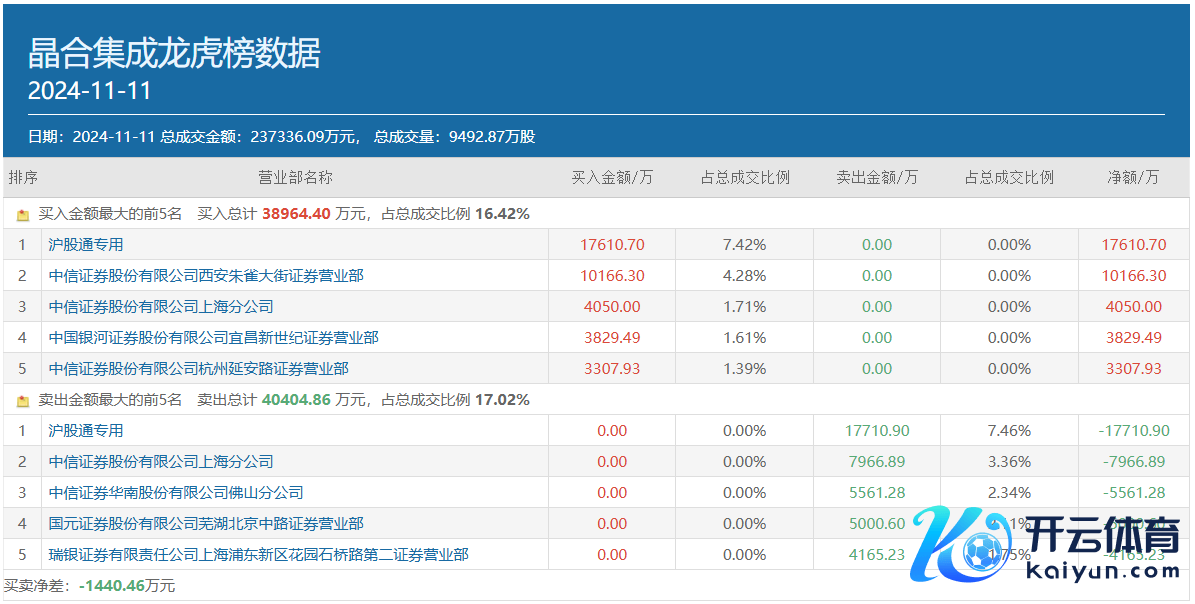 图：11月11日晶书册成龙虎榜情况数据开始：同花顺财经