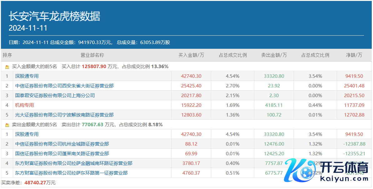 图：11月11日长安汽车龙虎榜情况数据开始：同花顺财经