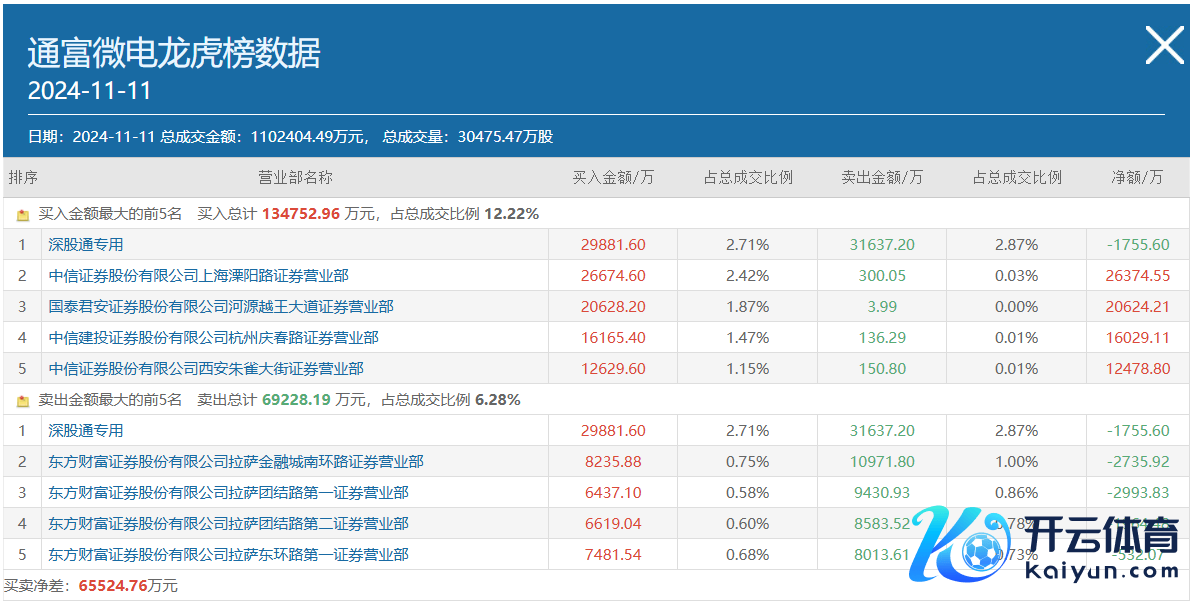 图：11月11日通富微电龙虎榜情况数据开始：同花顺财经